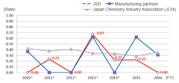 Accidents requiring time off from work (frequency per year)