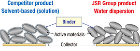 Electrode binders for lithium-ion secondary batteries