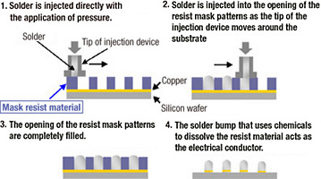 Solder bump forming process using injection molding