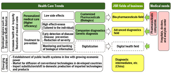 Fields for Development and Activities in Life Sciences Business