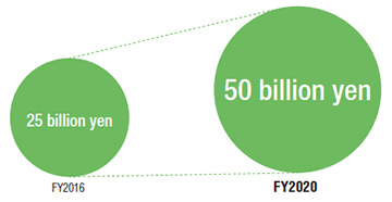 Projected sales by the Life Sciences Business