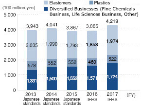 Net Sales (consolidated)