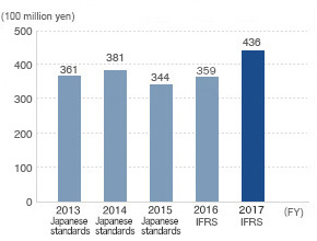 Operating Income (consolidated)