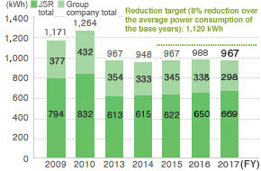 Power Consumption at the Head Office