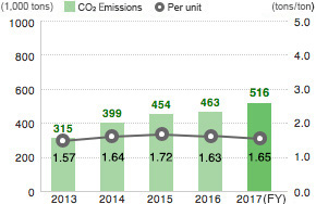 CO2 emissons (Overseas Group Companies)