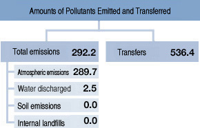Amounts of Pollutants Emitted and Transferred in FY2017