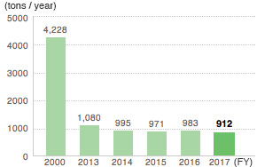 VOCs Emissions