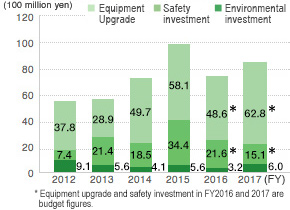 Amount of Capital Investment