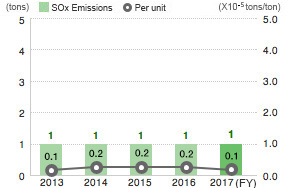 SOx Emissions (Domestic Group Companies)