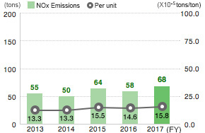 NOx Emissions (Domestic Group Companies)