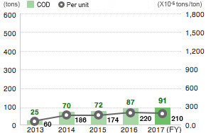 COD (Domestic Group Companies)