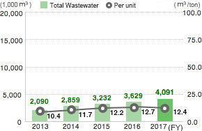 Water consumption (Overseas Group Companies)