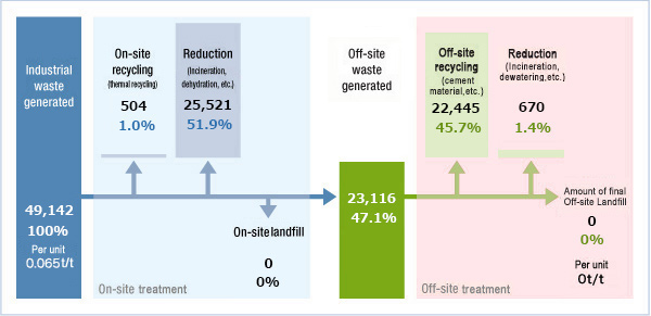 Industrial Waste Processing Flowchart 