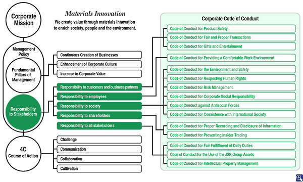 JSR Group Principles of Corporate Ethics