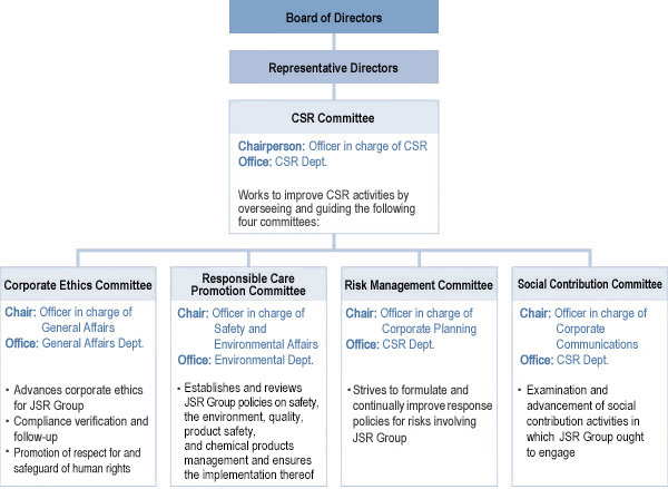 CSR Management and Advancement Structure