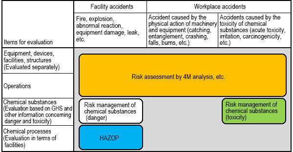 Targets of Risk Assessment and Identification of Hazards 