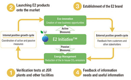 E2 Initiative™