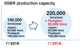 SSBR production capacity