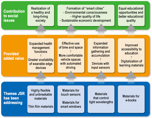 Examples of added value provided for social growth, using the development of Big Data and IoT as a driving force