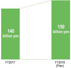 Projected sales by the digital solution business