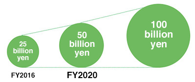 Projected sales by the Life Sciences Business