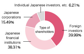 Shareholder Composition