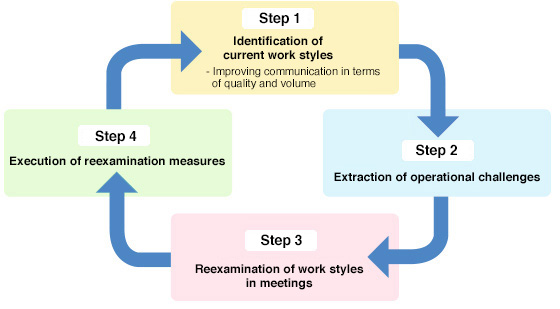 Work-Style Reexamination Project