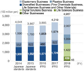 Revenue (consolidated)