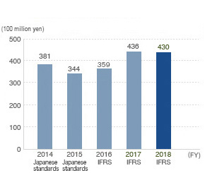 Operating Income (consolidated)