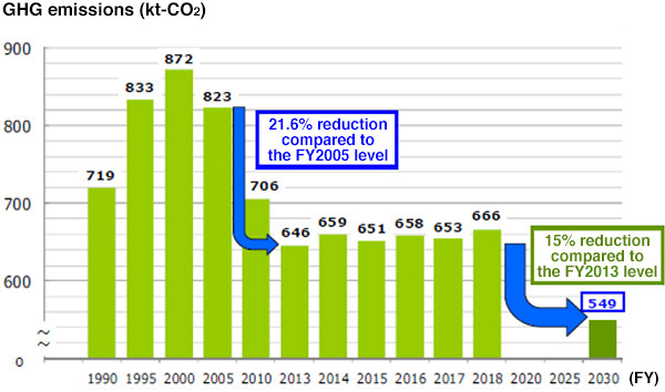 GHG Emissions