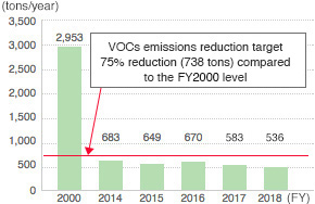 VOCs Emissions