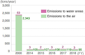 PRTR Emissions