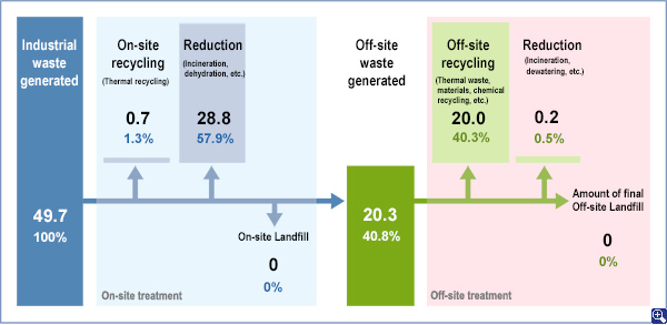 Industrial Waste Processing Flowchart