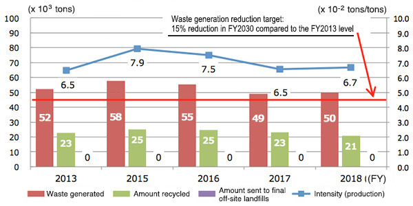 Wastes Generated by JSR Group