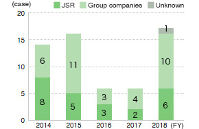 State of Use of JSR Group’s Hotline (Number of Reports)