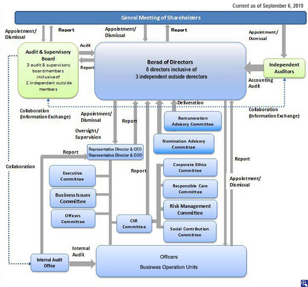 Attachment 1: Corporate Governance Structural Diagram