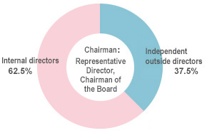 Composition of Board of Directors (as of September 6, 2019)