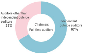 Composition of Audit & Supervisory Board (as of June 18, 2019)