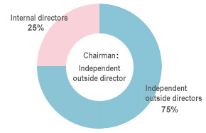 Composition of Nomination Advisory Committee (as of September 6, 2019)