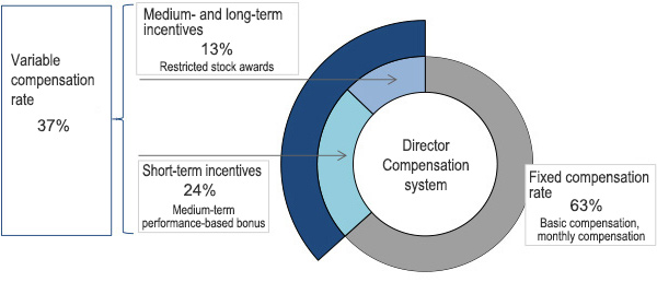 FY2018 Average compensation of directors (excluding outside directors)