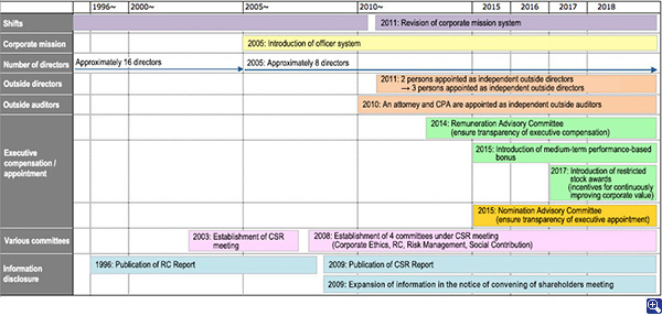 History of JSR’s corporate governance reform