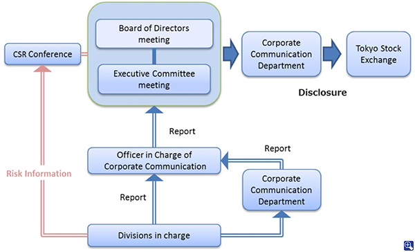 Attachment 2: Information Disclosure Structural Diagram (Structural Diagram on Timely Disclosure of JSR’s Corporate Information)