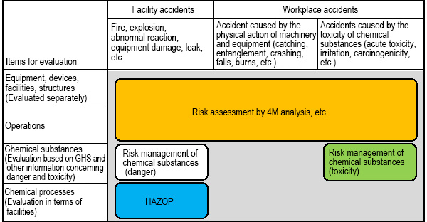 Targets of Risk Assessment and Identification of Hazards