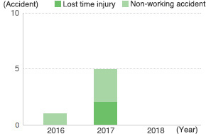Number of Workplace Accidents (JSR)