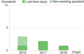 Number of Workplace Accidents (Manufacturing Partners of JSR)