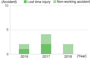 Number of Workplace Accidents (Manufacturing Partners of Domestic Group Companies)