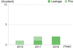 Number of Facility Accidents (JSR)