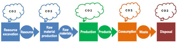 LCA & LCI Initiatives