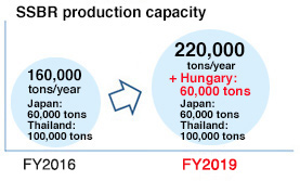 SSBR production capacity