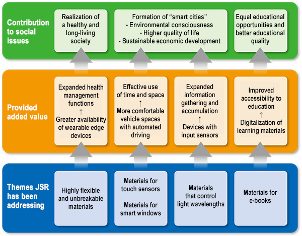 Examples of added value provided for social growth, using the development of Big Data and IoT as a driving force